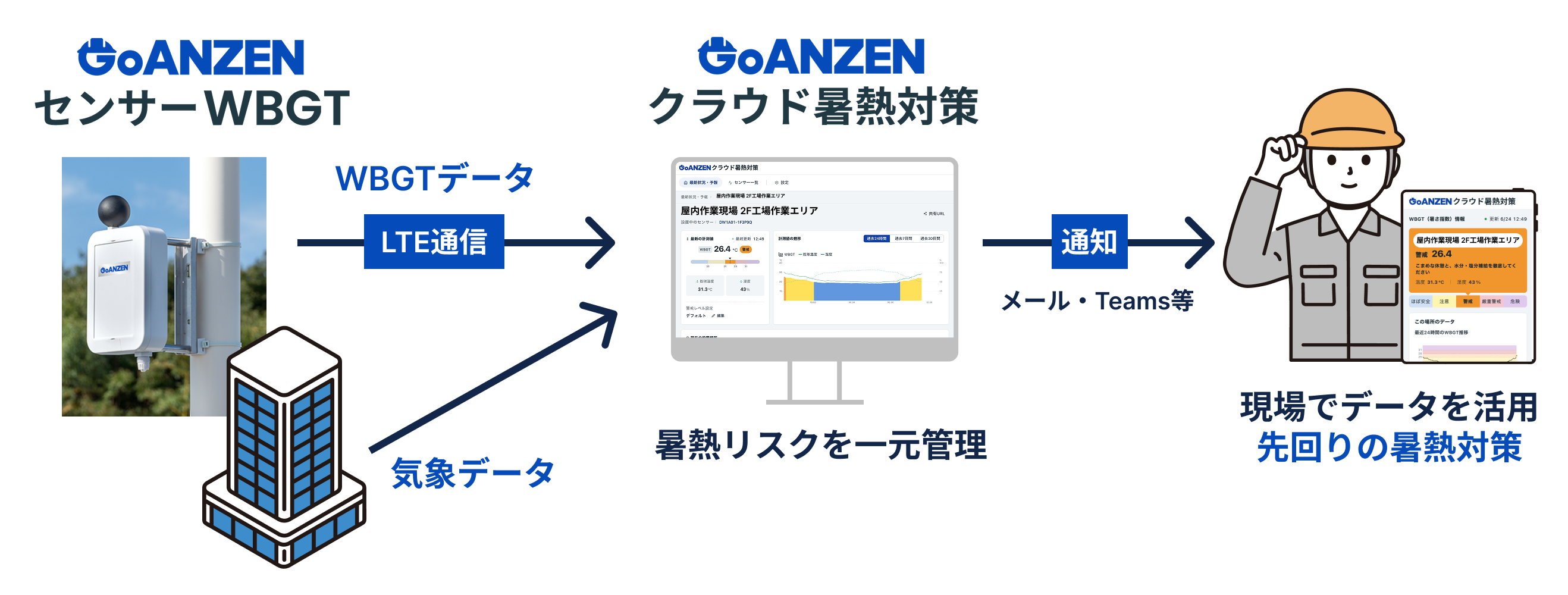 GoANZEN WBGTセンサー→LTE網→AIによる予測→GoANZENクラウド 暑熱対策→現場でデータを活用 先回りの暑熱対策