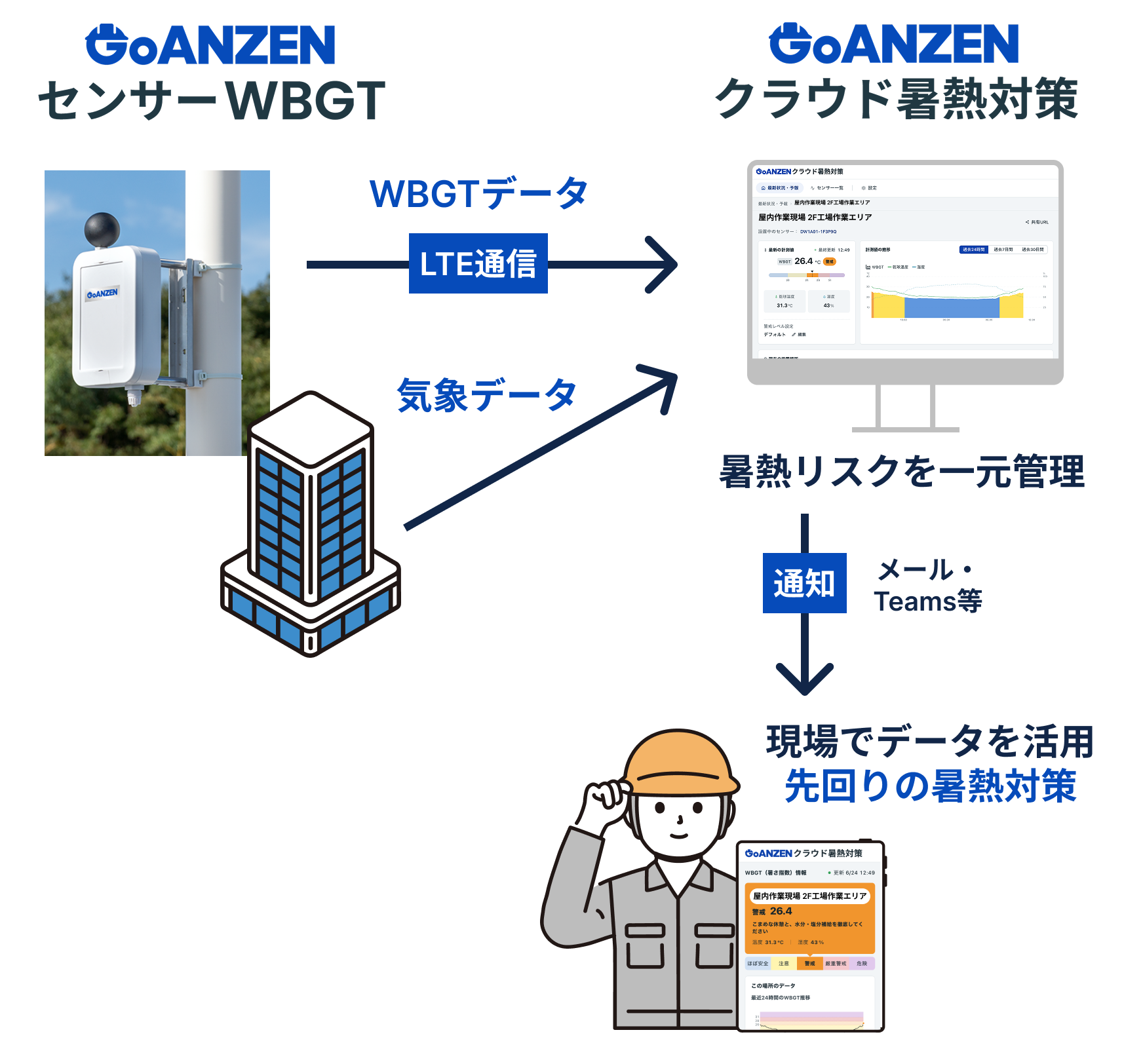 GoANZEN WBGTセンサー→LTE網→AIによる予測→GoANZENクラウド 暑熱対策→現場でデータを活用 先回りの暑熱対策